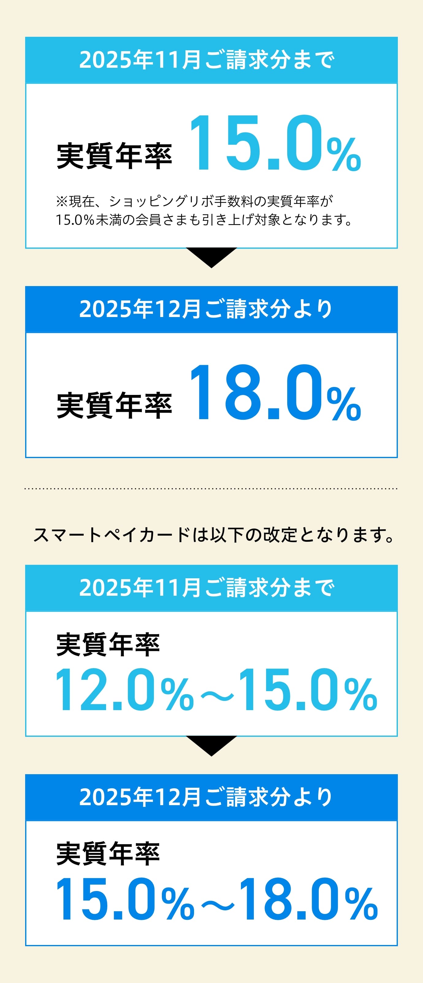 2025年11月ご請求分まで実質年率15.0%※現在、ショッピングリボ手数料の実質年率が15.0%未満の会員さまも引き上げ対象となります。→2025年12月ご請求分より実質年率18.0%スマートペイカードは以下の改定となります。2025年11月ご請求分まで実質年率12.0%-15.0%→2025年12月ご請求分より実質年率15.0%-18.0%