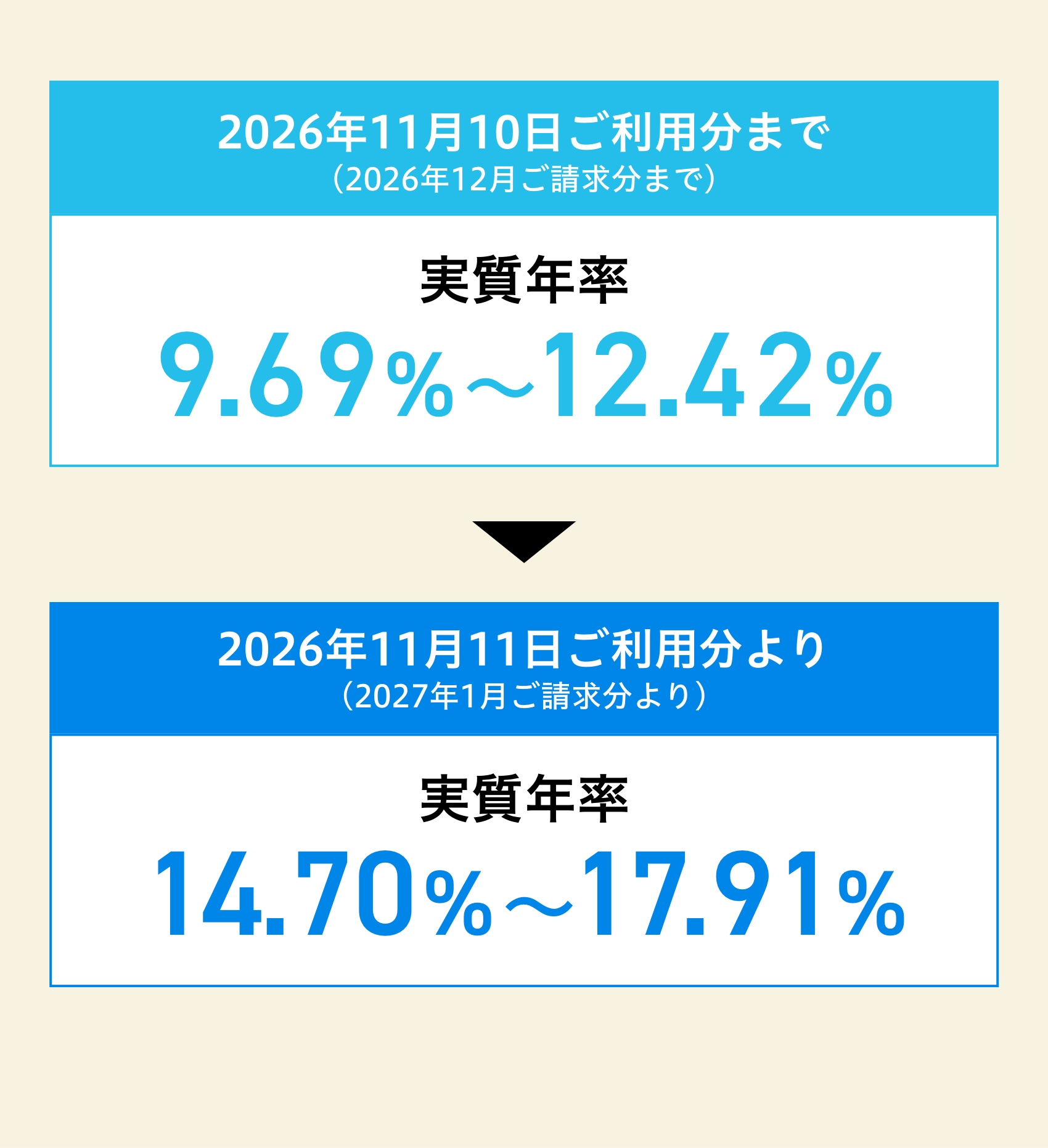 2026年11月10日ご利用分まで（2026年12月ご請求分まで）実質年率9.69%-12.42% 2026年11月11日ご利用分より（2027年1月ご請求分より）実質年率14.70%-17.91%
