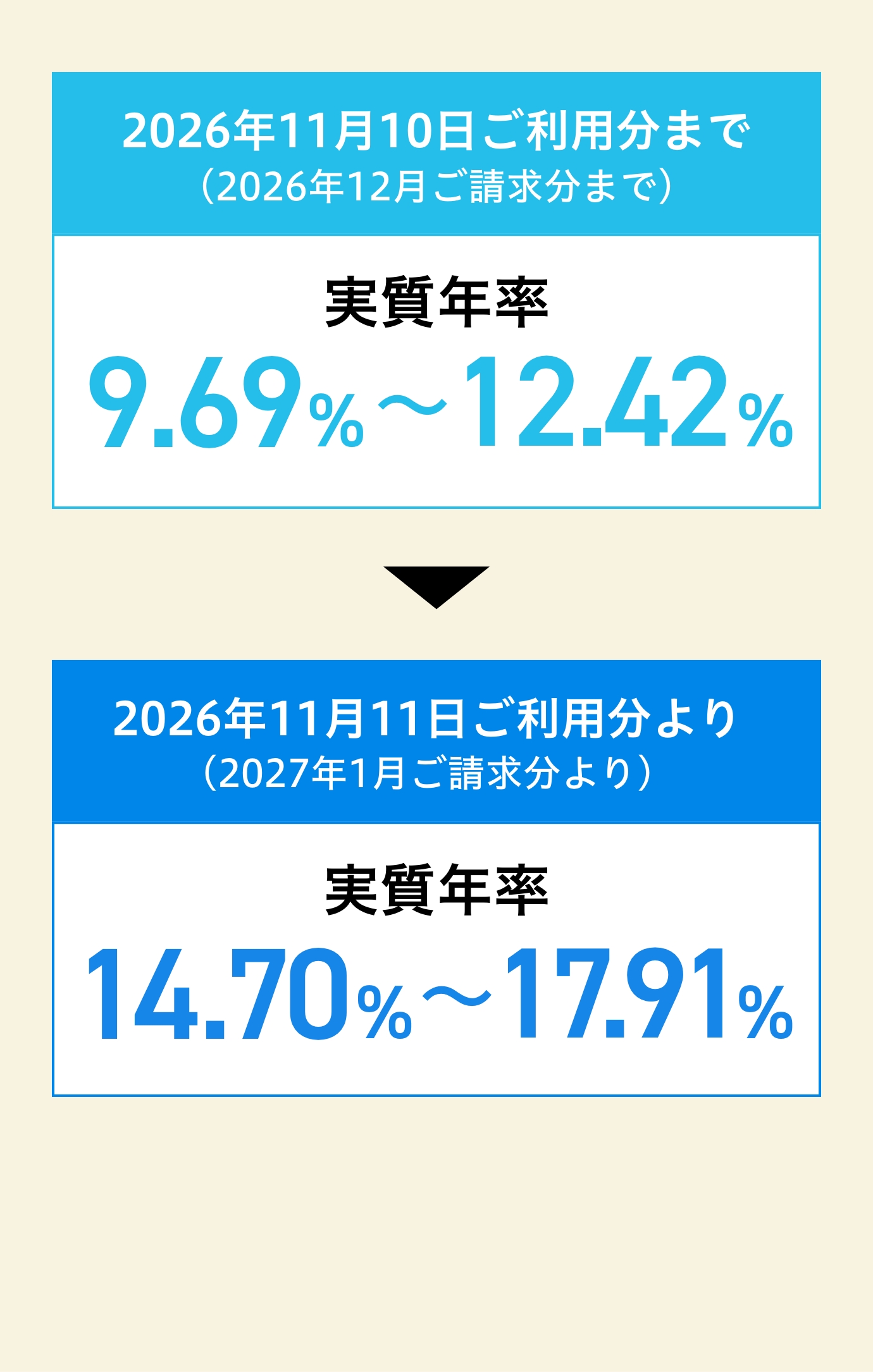2026年11月10日ご利用分まで（2026年12月ご請求分まで）実質年率9.69%-12.42% 2026年11月11日ご利用分より（2027年1月ご請求分より）実質年率14.70%-17.91%