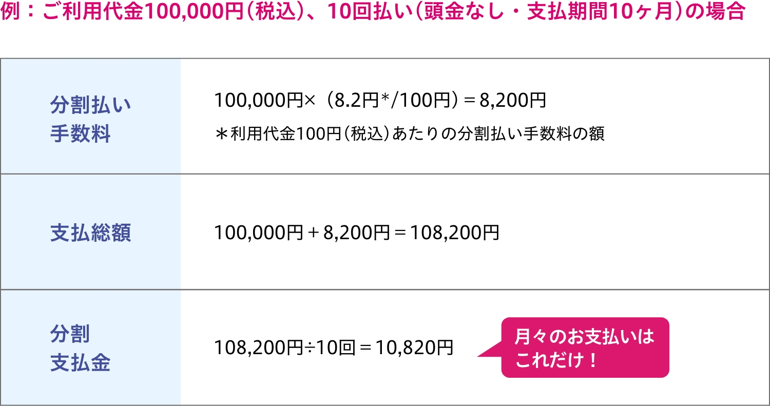 例：ご利用代金100,000円(税込)、10回払い(頭金なし・支払期間10ヶ月)の場合分割払い手数料100,000円×（8.2円＊/100円)＝8,200円＊利用代金100円(税込)あたりの分割払い手数料の額支払総額100,000円＋8,200円＝108,200円分割支払金108,200円÷10回＝10,820円月々のお支払いはこれだけ！