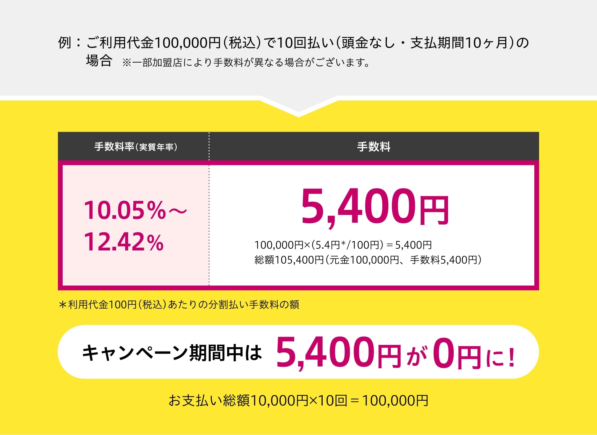 例：ご利用代金100,000円(税込)で10回払い(頭金なし・支払期間10ヶ月)の場合※一部加盟店により手数料が異なる場合がございます。