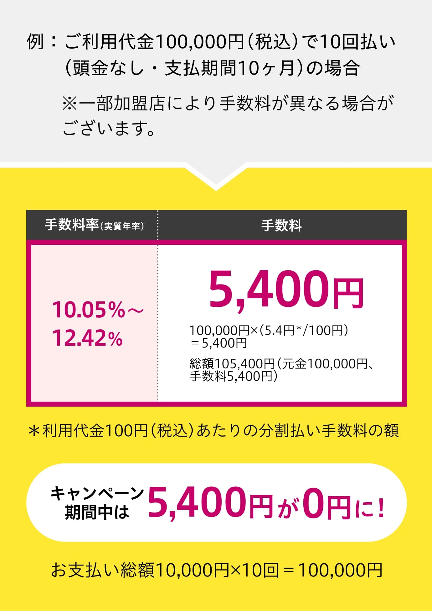 例：ご利用代金100,000円(税込)で10回払い(頭金なし・支払期間10ヶ月)の場合※一部加盟店により手数料が異なる場合がございます。