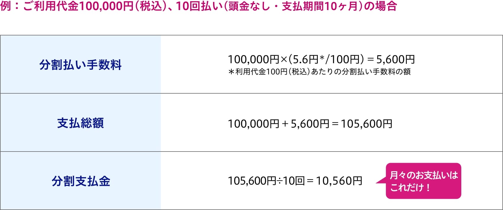 例：ご利用代金100,000円(税込)、10回払い(頭金なし・支払期間10ヶ月)の場合分割払い手数料100,000円×(5.6円＊/100円)＝5,600円＊利用代金100円(税込)あたりの分割払い手数料の額支払総額100,000円＋5,600円＝105,600円分割支払金105,600円÷10回＝10,560円月々のお支払いはこれだけ！