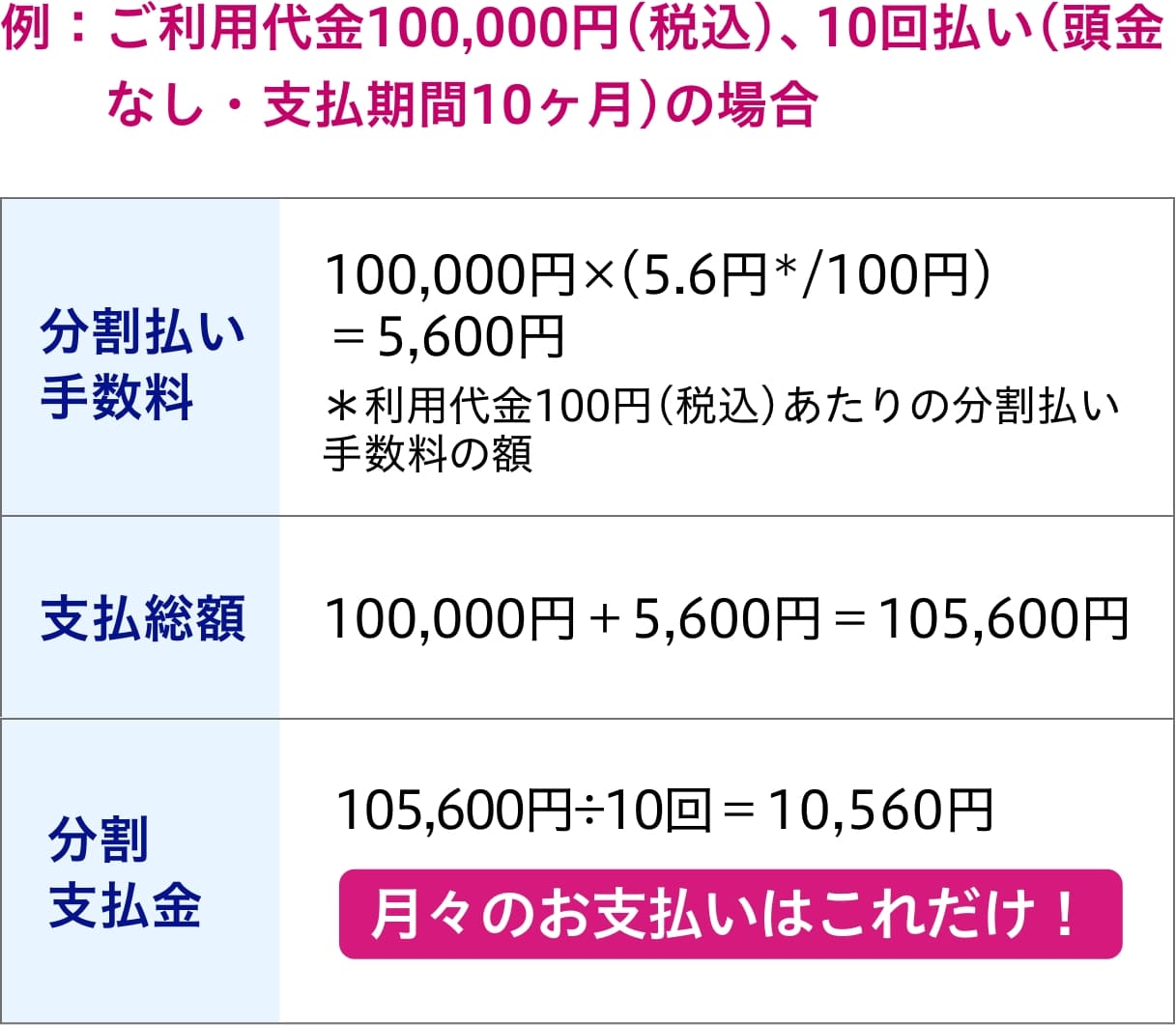 例：ご利用代金100,000円(税込)、10回払い(頭金なし・支払期間10ヶ月)の場合分割払い手数料100,000円×(5.6円＊/100円)＝5,600円＊利用代金100円(税込)あたりの分割払い手数料の額支払総額100,000円＋5,600円＝105,600円分割支払金105,600円÷10回＝10,560円月々のお支払いはこれだけ！