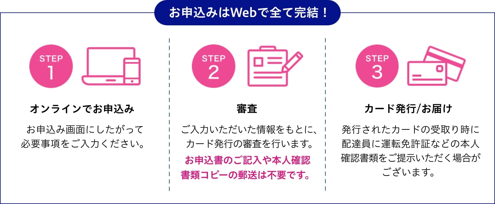 お申込みはWebで全て完結！ オンラインでお申込み お申込み画面にしたがって必要事項をご入力ください。 審査 ご入力いただいた情報をもとに、カード発行の審査を行います。お申込書のご記入や本人確認書類コピーの郵送は不要です。カード発行/お届け 発行されたカードの受取り時に配達員に運転免許証などの本人確認書類をご提示いただく場合がございます。