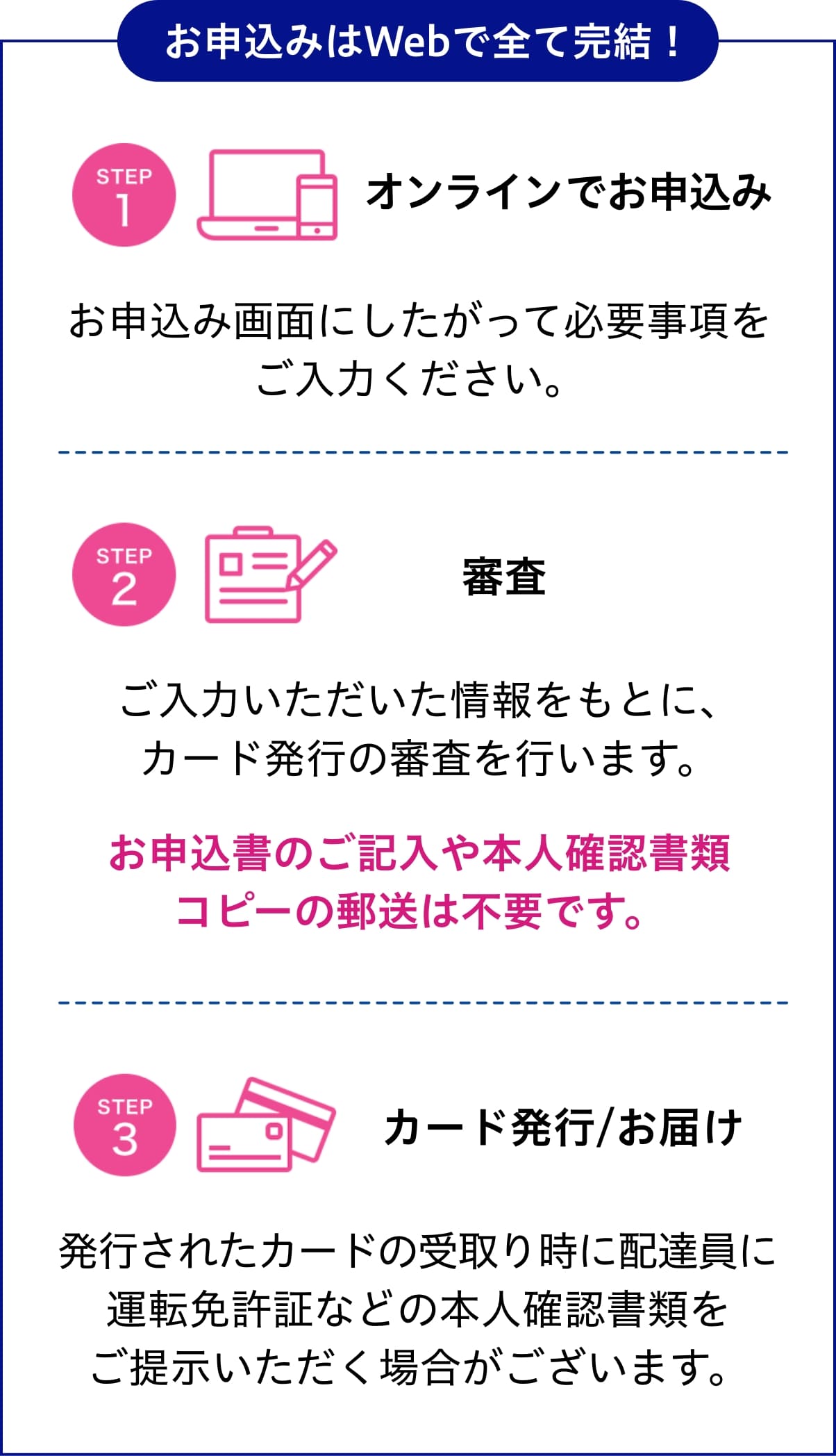 お申込みはWebで全て完結！ オンラインでお申込み お申込み画面にしたがって必要事項をご入力ください。 審査 ご入力いただいた情報をもとに、カード発行の審査を行います。お申込書のご記入や本人確認書類コピーの郵送は不要です。カード発行/お届け 発行されたカードの受取り時に配達員に運転免許証などの本人確認書類をご提示いただく場合がございます。