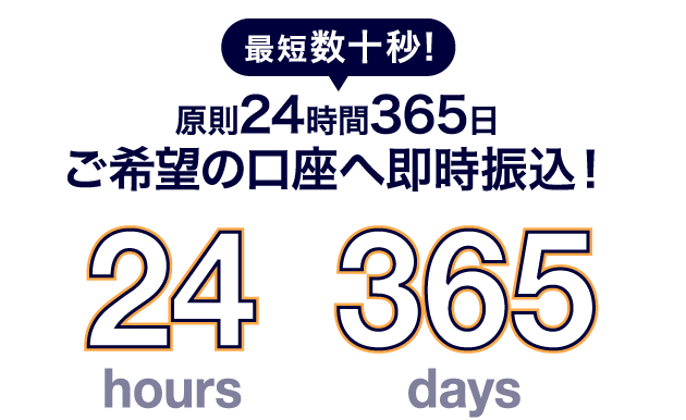 最短数十秒!原則24時間365日カード設定口座へ即時振込!