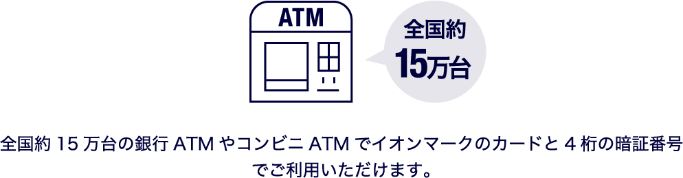 ATM 全国約15万台 全国約15万台の銀行ATMやコンビニATMでイオンマークのカードと4桁の暗証番号でご利用いただけます。