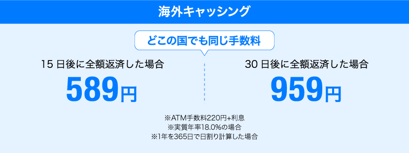 海外キャッシング どこの国でも同じ手数料 15日後に全額返済した場合589円 30日後に全額返済した場合959円 ※ATM手数料200円+消費税+利息※実質年率18.0%の場合※1年を365日で日割り計算した場合