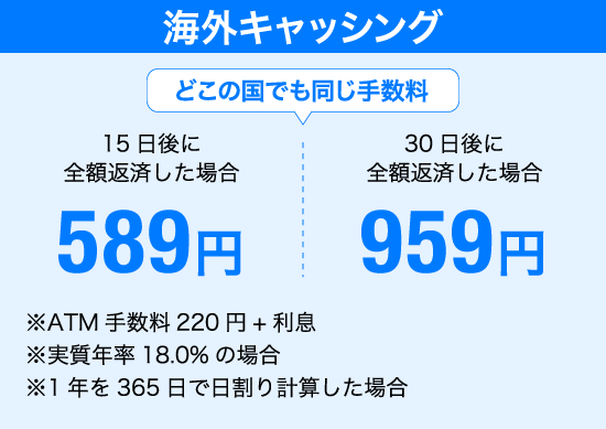 海外キャッシング どこの国でも同じ手数料 15日後に全額返済した場合589円 30日後に全額返済した場合959円 ※ATM手数料200円+消費税+利息※実質年率18.0%の場合※1年を365日で日割り計算した場合
