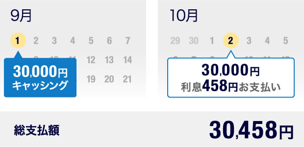 9月1日 30,000円キャッシング 10月2日 30,000円利息458円お支払い 総支払額 30,458円