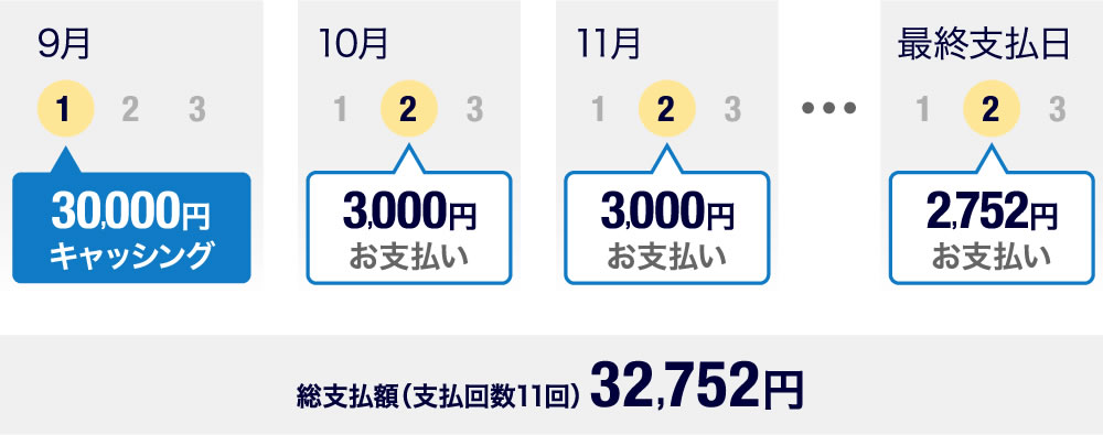9月1日 30,000円キャッシング 10月2日 30,000円お支払い 11月2日 30,000円お支払い …  最終支払日 2,752円お支払い 総支払額（支払回数11回）32,752円