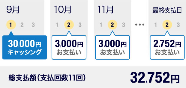 9月1日 30,000円キャッシング 10月2日 30,000円お支払い 11月2日 30,000円お支払い …  最終支払日 2,752円お支払い 総支払額（支払回数11回）32,752円
