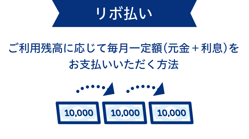 リボ払いご利用残高に応じて毎月一定額(元金＋利息)をお支払いいただく方法