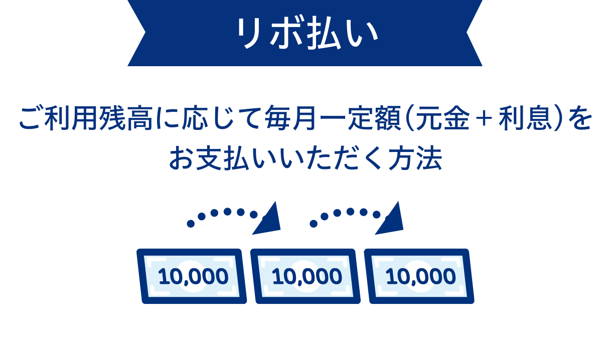リボ払いご利用残高に応じて毎月一定額(元金＋利息)をお支払いいただく方法