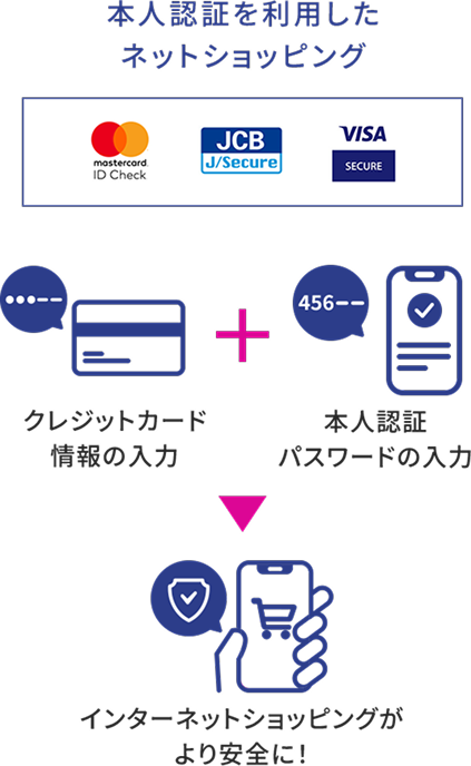 本人認証を利用したネットショッピング クレジットカード情報の入力 本人認証パスワードの入力 インターネットショッピングがより安全に！