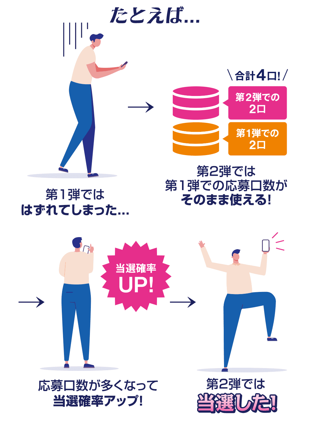 たとえば、第1弾でははずれてしまった...でも第2弾では第1弾での応募口数がそのまま使える！応募口数が多くなって当選確率アップ！第2弾では当選した！