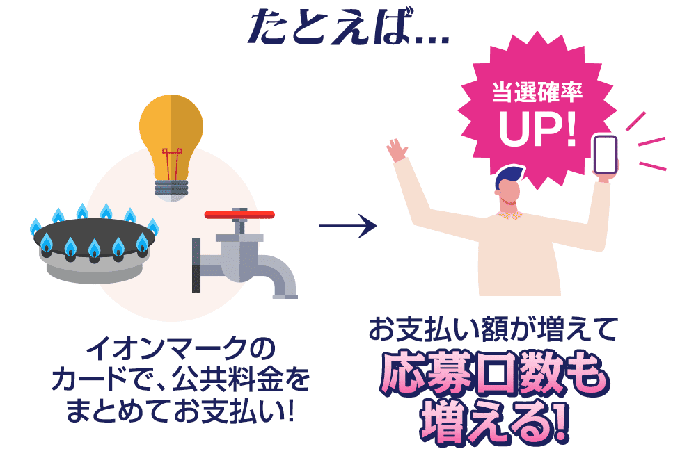 たとえば..イオンマークのカードで、公共料金をまとめてお支払い！お支払い額が増えて応募口数も増える！