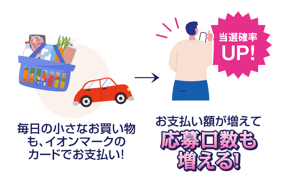 毎日の小さなお買い物も、イオンマークのカードでお支払いをすると、お支払い額が増えて応募口数も増える！当選確率もUP!
