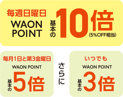 毎週日曜日WAON POINT基本の10倍(5%OFF相当) 毎月1日と第3金曜日WAON POINT基本の5倍 さらに いつでもWAON POINT基本の3倍