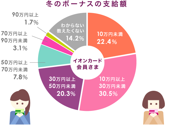 冬のボーナスの支給額 イオンカード会員さま 10万円未満22.4% 10万円以上30万円未満30.5% 30万円以上50万円未満20.3% 50万円以上70万円未満7.8% 70万円以上90万円未満3.1% 90万円以上1.7% わからない教えたくない14.2%
