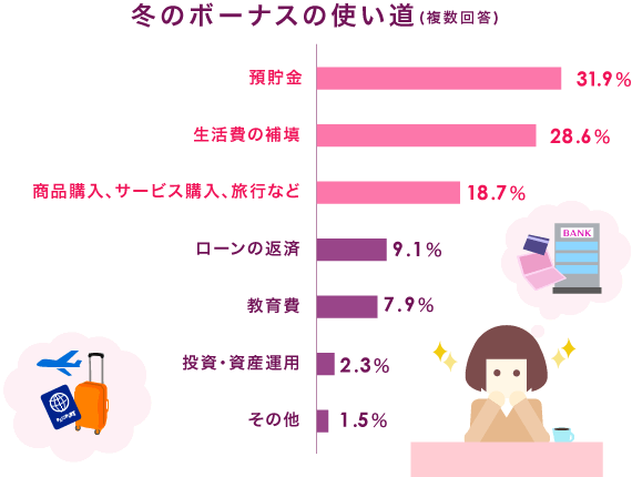 冬のボーナスの使い道(複数回答) 預貯金31.9% 生活費の補填28.6% 商品購入、サービス購入、旅行など18.7% ローンの返済9.1% 教育費7.9% 投資・資産運用2.3% その他1.5%