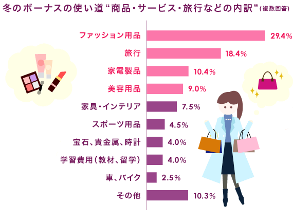 冬のボーナスの使い道 “商品・サービス・旅行などの内訳”(複数回答) ファッション用品29.4% 旅行18.4% 家電製品10.4% 美容用品9.0% 家具・インテリア7.5% スポーツ用品4.5% 宝石、貴金属、時計4.0% 学習費用(教材、留学)4.0% 車、バイク2.5% その他10.3%