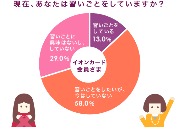 ݁AȂ͏KƂĂ܂H CIJ[h KƂA͂ĂȂ58.0% KƂɋ͂ȂAĂȂ29.0% KƂĂ13.0%