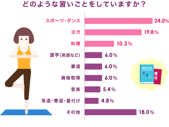 ǂ̂悤ȏKƂĂ܂H X|[cE_X24.0% K19.8% 10.2% w(pȂ)6.0% 6.0% i擾6.0% y5.4% EؓEt4.8% ̑18.0%