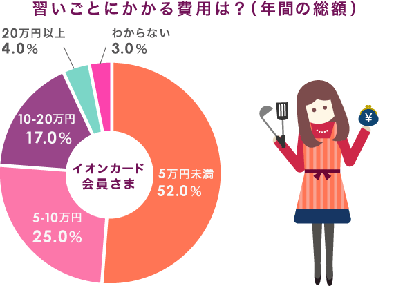 KƂɂṕH(NԂ̑z) CIJ[h 5~52.0% 5-10~25.0% 10-20~17.0% 20~ȏ4.0% 킩Ȃ3.0%