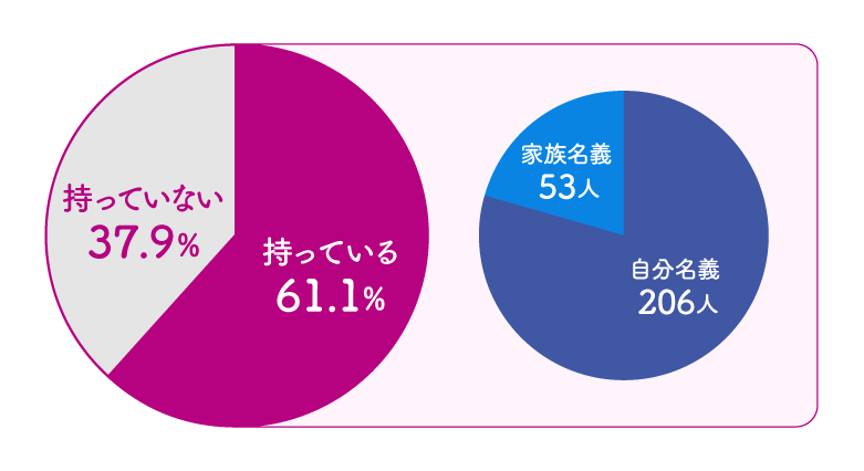 Ă遁61.1%iƑ`53l^`206ljbĂȂ37.9%