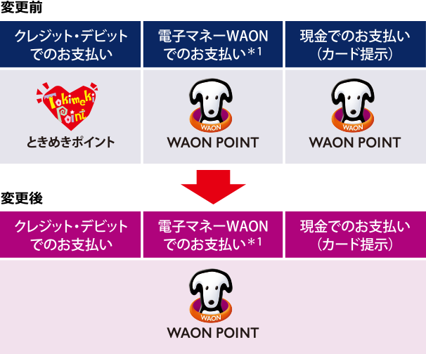 カード会員さまへ重要なお知らせ ときめきポイント制度変更について イオンカード 暮らしのマネーサイト