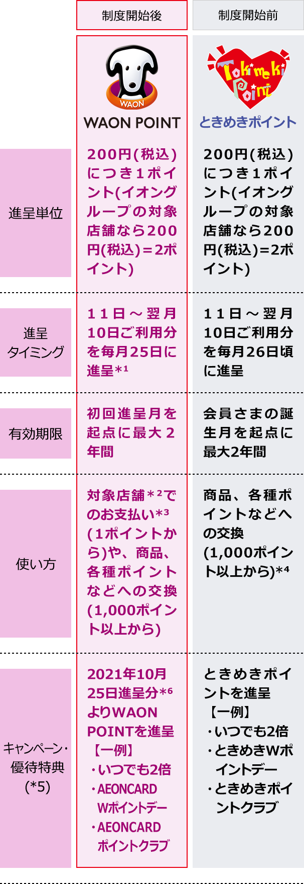 カード会員さまへ重要なお知らせ ときめきポイント制度変更について イオンカード 暮らしのマネーサイト カード会員さまへ重要なお知らせ ときめきポイント制度変更について イオンカード 暮らしのマネーサイト