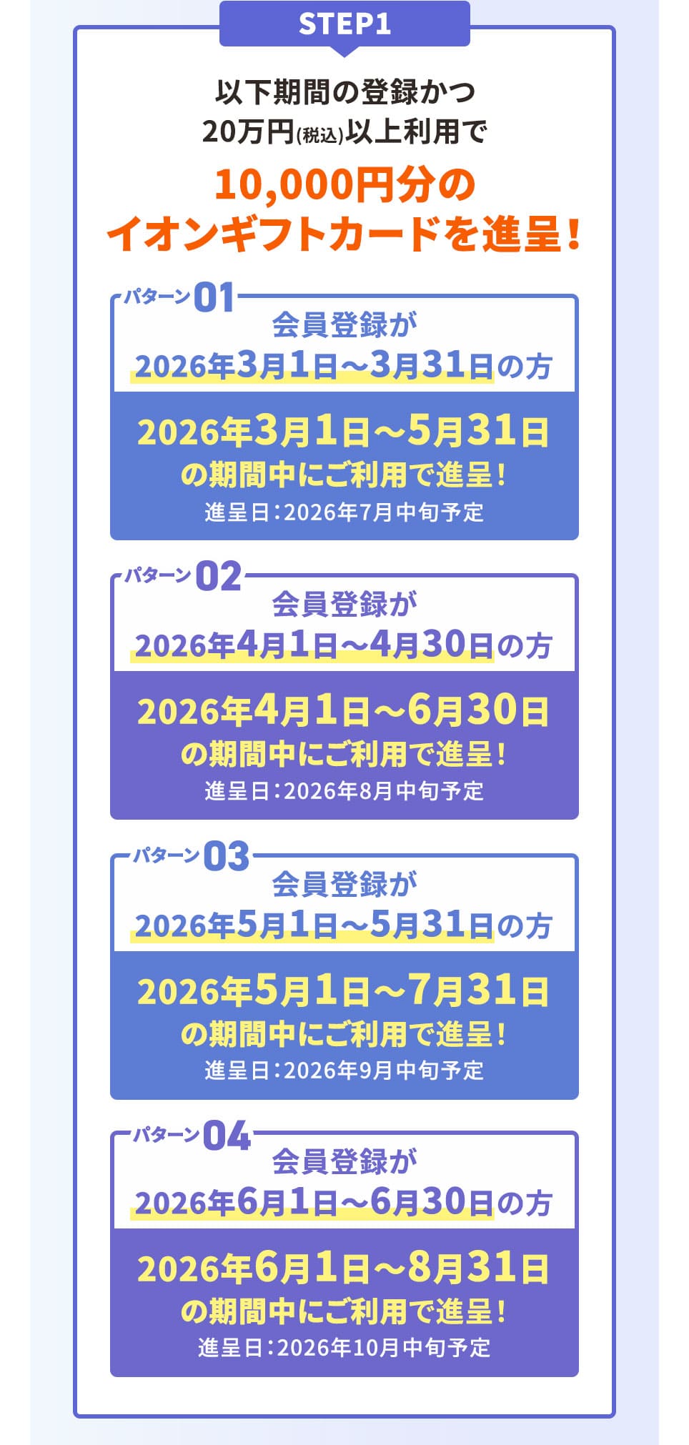 STEP1 以下期間の登録かつ20万円(税込)以上利用で10,000円分のイオンギフトカードを進呈！ パターン01 会員登録が2026年3月1日〜3月31日の方 2026年3月1日〜5月31日の期間中にご利用で進呈！ 進呈日：2026年7月中旬予定 パターン02 会員登録が2026年4月1日〜4月30日の方 2026年4月1日〜6月30日の期間中にご利用で進呈！ 進呈日：2026年8月中旬予定 パターン03 会員登録が2026年5月1日〜5月31日の方 2026年5月1日〜7月31日の期間中にご利用で進呈！ 進呈日：2026年9月中旬予定 パターン04 会員登録が2026年6月1日〜6月30日の方
2026年6月1日〜8月31日の期間中にご利用で進呈！ 進呈日：2026年10月中旬予定