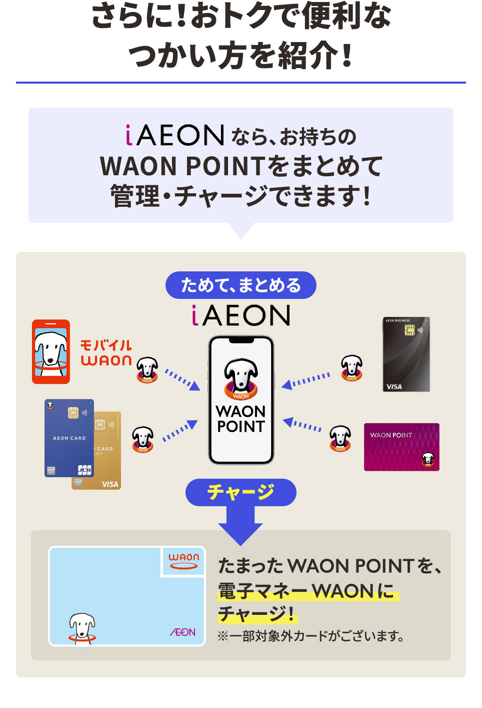 さらにおトクで便利なつかい方を紹介！ iAEONなら、お持ちのWAON POINTをまとめて管理・チャージできます！ iAEONにためたWAON POINTを、電子マネーWAONにチャージ！ ※一部対象外カードがございます。