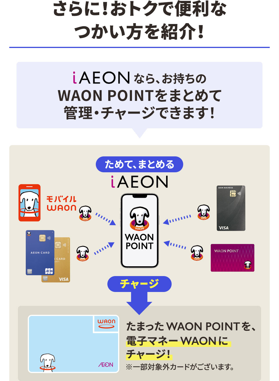 さらにおトクで便利なつかい方を紹介！ iAEONなら、お持ちのWAON POINTをまとめて管理・チャージできます！ iAEONにためたWAON POINTを、電子マネーWAONにチャージ！ ※一部対象外カードがございます。