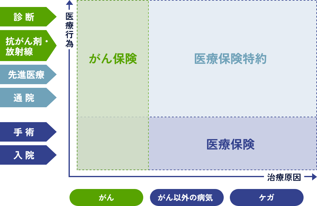 がん保険と医療保険
