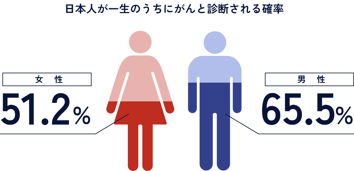 日本人が一生のうちにがんと診断される確率