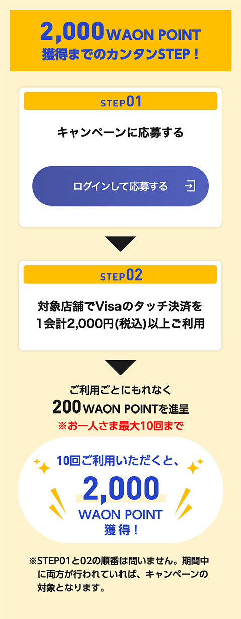 2,000WAON POINT獲得までのカンタンSTEP！ STEP1 キャンペーンに応募する。 STEP2 対象店舗でVisaのタッチ決済を1会計2,000円(税込)以上ご利用。 ご利用ごとにもれなく200WAON POINTを進呈 ※最大10回まで。