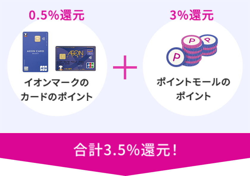 0.5%還元 イオンマークのカードのポイント 3%還元 ポイントモールのポイント 合計3.5%還元!