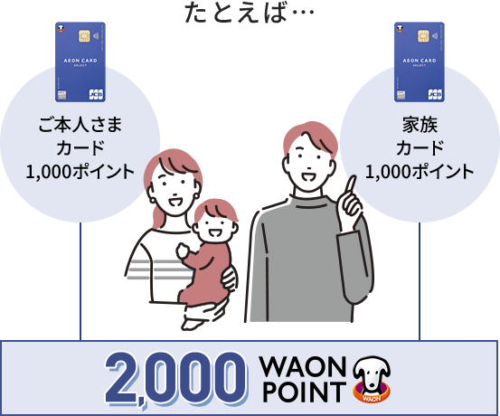 たとえば… ご本人さまカード1,000ポイント 家族カード1,000ポイント 2,000 WAON POINT