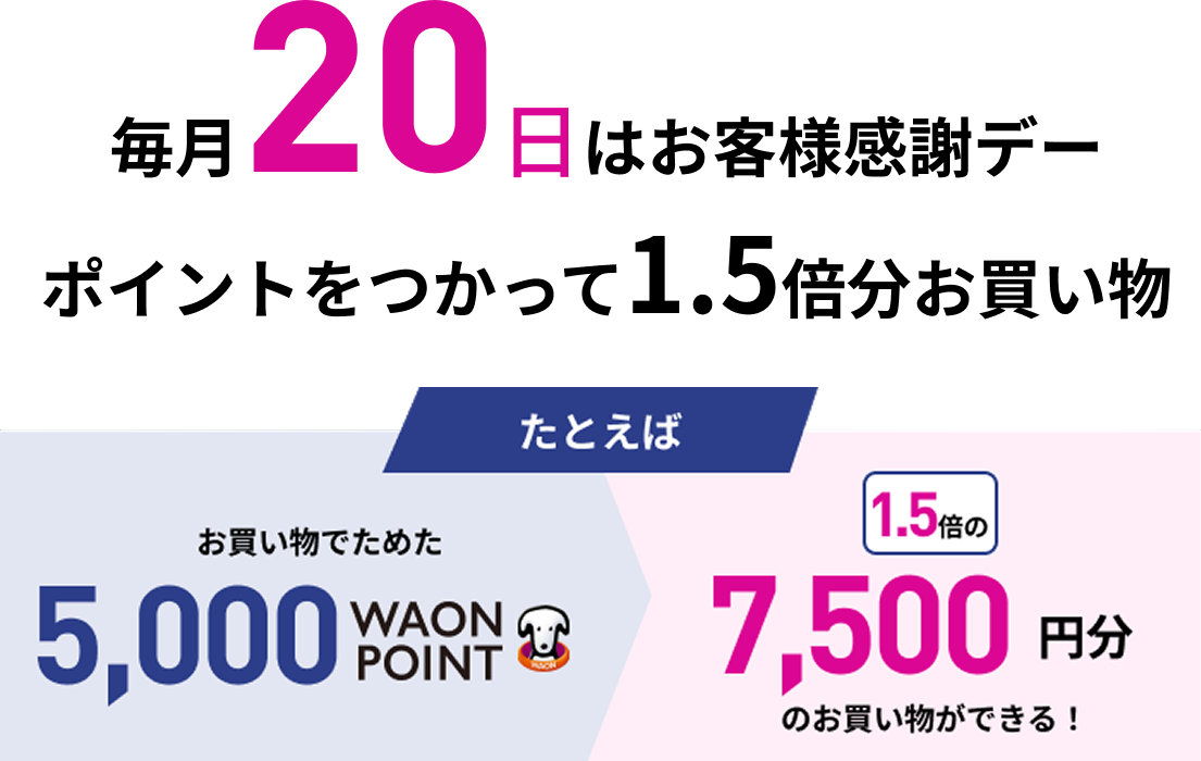 毎月20日はお客様感謝デー ポイントをつかって1.5倍分お買い物 たとえば お買い物でためた5,000WAON POINT 1.5倍の7,500円分のお買い物ができる!