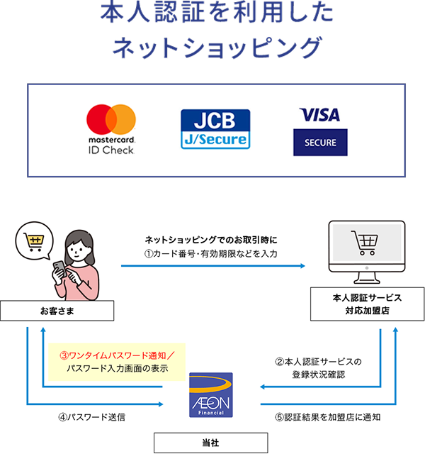 本人認証を利用したネットショッピング ネットショッピングでのお取引時に 1.カード番号・有効期限などを入力 2.本人認証サービスの登録状況確認 3.ワンタイムパスワード通知/パスワード入力画面の表示 4.パスワード送信 5.認証結果を加盟店に通知