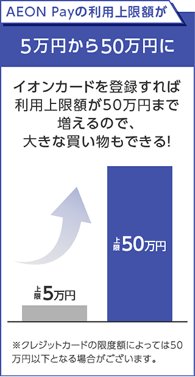 AEON Payの利用上限額が5万円から50万円に イオンカードを登録すれば利用上限額が50万円まで増えるので、大きな買い物もできる!※クレジットカードの限度額によっては50万円以下となる場合がございます。